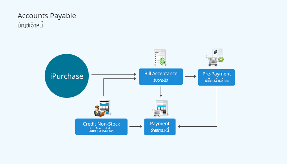 Accounts Payable - บัญชีเจ้าหนี้