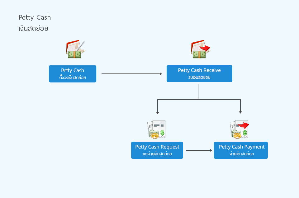 Petty Cash - ระบบเงินสดย่อย