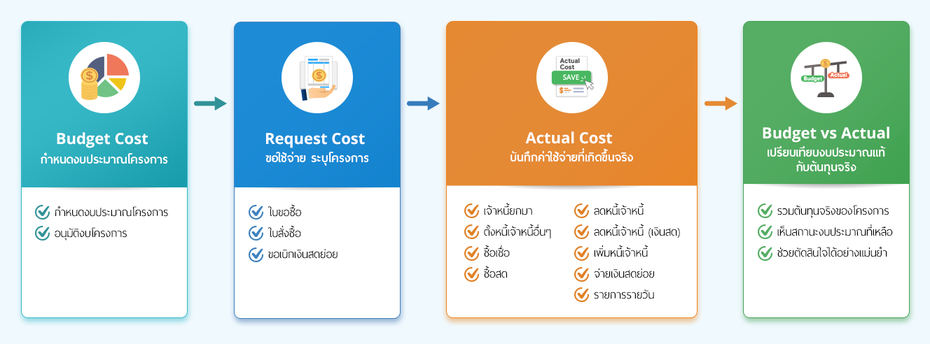 Flow ระบบงบประมาณโครงงาน (Project Cost)