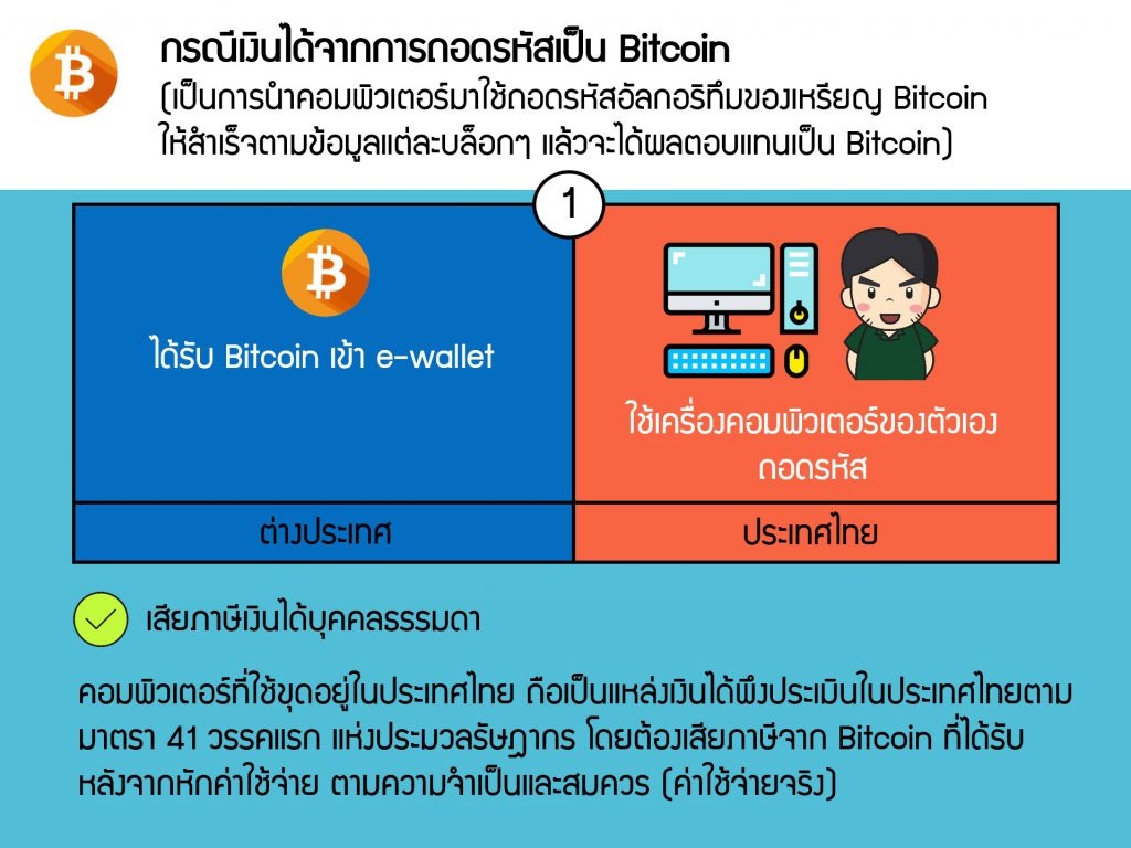 Bitcoin เสียภาษีอย่างไร | Prosoft Ibiz