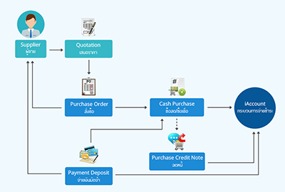 Purchase Process