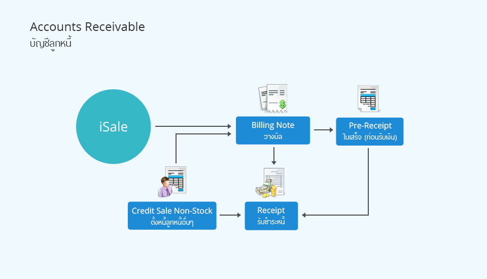 Accounts Receivable