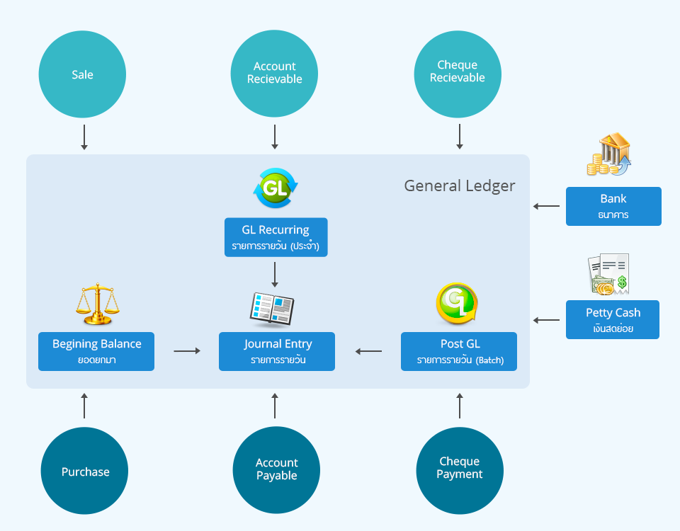 Accounts Payable - บัญชีเจ้าหนี้