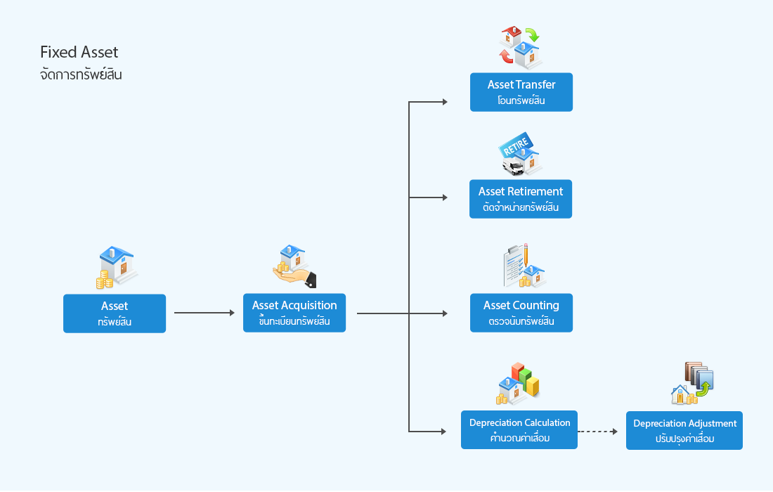 Fixed Asset - ระบบบริหารจัดการทรัพย์สิน
