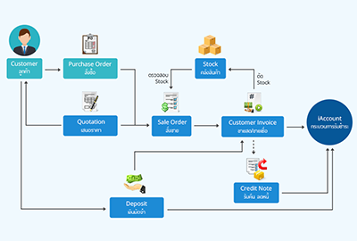 Sale Process